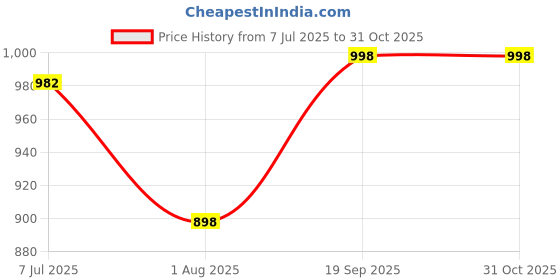 flipkart.com credicus Metal Garment Freestanding Rack HeavyDuty Indoor Bedroom ClothesCoat Shoes Stand Carbon Steel Collapsible Wardrobe credicus Price History Graph from 7 Jul 2025 to 31 Oct 2025