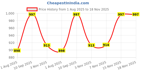 flipkart.com ad-rml Metal Garment Freestanding Rack HeavyDuty Indoor Bedroom ClothesCoat Shoes Stand Carbon Steel Collapsible Wardrobe ad-rml Price History Graph from 1 Aug 2025 to 18 Nov 2025