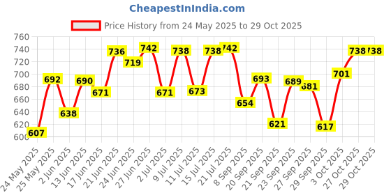 flipkart.com homeselite Metal Gate Lamp Unbreakable Gate Light Outdoor Lamp homeselite Price History Graph from 24 May 2025 to 28 Oct 2025