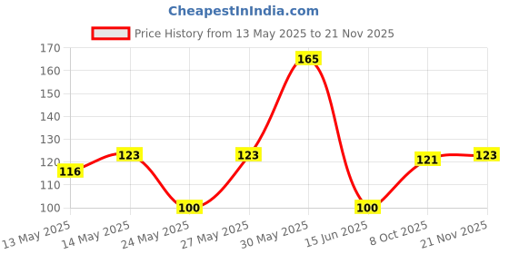 flipkart.com crafts zila Metal Geometric Design Vase with Gold Finish - Designer Moon Shape Vase Iron Vase crafts zila Price History Graph from 13 May 2025 to 21 Nov 2025