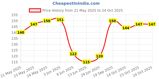 flipkart.com pgk traders Metal Glue pgk traders Price History Graph from 21 May 2025 to 22 Oct 2025
