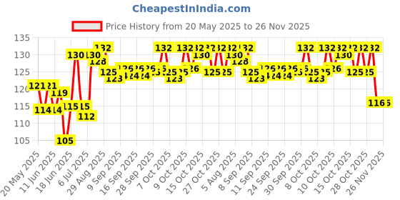 flipkart.com mig Metal Glue mig Price History Graph from 20 May 2025 to 26 Nov 2025
