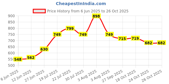 flipkart.com the trend city Metal Golden 2 tier fruit basket 17 inches by length Iron Fruit & Vegetable Basket the trend city Price History Graph from 6 Jun 2025 to 25 Oct 2025