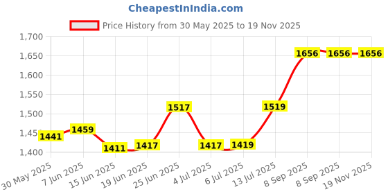 flipkart.com paavi metal gun 608 black Pocket Lighter paavi Price History Graph from 30 May 2025 to 19 Nov 2025