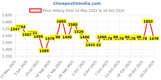 flipkart.com prime bharat Metal Gun / Pistol shaped with Barrel Pull Back System and Holster Pocket Lighter myfirstdot Pocket Lighter prime bharat Price History Graph from 13 May 2025 to 24 Oct 2025