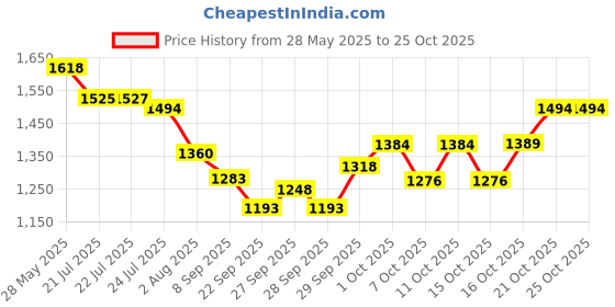 flipkart.com explorer Metal Gun/Pistol Shape Barrel Pull Back System & Holster Pocket Lighter Pocket Lighter myfirstdot Pocket Lighter explorer Price History Graph from 28 May 2025 to 24 Oct 2025