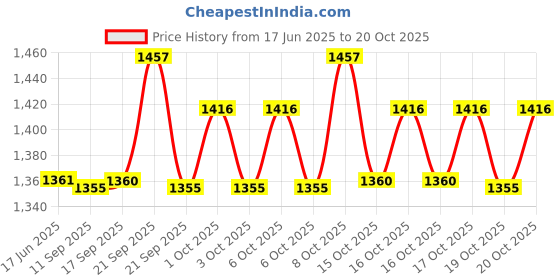 flipkart.com explorer Metal Gun/Pistol Shape Barrel Pull Back System & Holster Pocket Lighter Pocket Lighter (Silver) myfirstdot Pocket Lighter explorer Price History Graph from 17 Jun 2025 to 20 Oct 2025