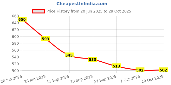 flipkart.com indian artisans METAL HAMPER BASKET FOR GIFTING, CHOCOLATE GIFTING BASKET (ROUND) Iron Fruit & Vegetable Basket indian artisans Price History Graph from 20 Jun 2025 to 29 Oct 2025