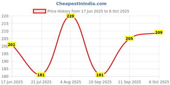 flipkart.com protos Metal Hand Digital Tally Counter with Reset Knob Heavy Duty Material Analog Tally Counter protos Price History Graph from 17 Jun 2025 to 6 Oct 2025
