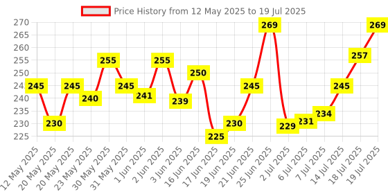 flipkart.com uaonline Metal Hand Digital Tally Counter with Reset Knob Heavy Duty Material Digital Tally Counter uaonline Price History Graph from 12 May 2025 to 14 Jul 2025