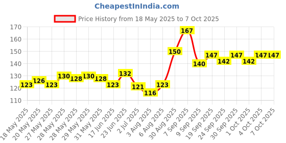 flipkart.com justakeit Metal Hand Digital Tally Counter with Reset Knob Heavy Duty Material Digital Tally Counter justakeit Price History Graph from 18 May 2025 to 7 Oct 2025