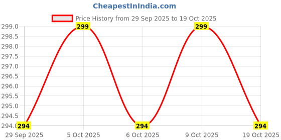 flipkart.com dashing Metal Hand Gripper 200 LBS Strengthener, Heavy-Duty Steel Spring Blue (Set of 1) Hand Grip/Fitness Grip dashing Price History Graph from 29 Sep 2025 to 19 Oct 2025