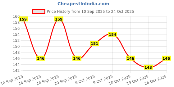 flipkart.com nirmal handi craft Metal Handheld Mirror with Handle Compact for Personal Makeup Vanity nirmal handi craft Price History Graph from 10 Sep 2025 to 24 Oct 2025