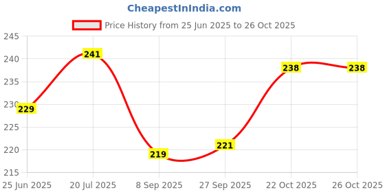flipkart.com tuesday morning Metal Hanging Lantern Table Top Decor Gold Hanging Lantern Iron Table Lantern Gold Iron Hanging Lantern tuesday morning Price History Graph from 25 Jun 2025 to 26 Oct 2025