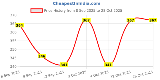 flipkart.com tuesday morning Metal Hanging Lantern Table Top Decor Gold Hanging Lantern Iron Table Lantern Gold Iron Hanging Lantern tuesday morning Price History Graph from 8 Sep 2025 to 27 Oct 2025