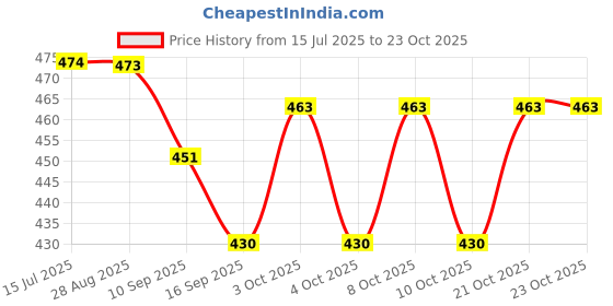 flipkart.com zab overseas Metal Hanging Lantern/Lamp/Tealight Candle Holder Iron Hanging Lantern Gold Iron Hanging Lantern zab overseas Price History Graph from 15 Jul 2025 to 23 Oct 2025