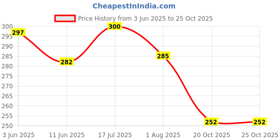 flipkart.com modarock Metal Headlamp Cap Waterproof & Chrome Finished Headlight Shade Compatible Bike Headlight Grill modarock Price History Graph from 3 Jun 2025 to 20 Oct 2025