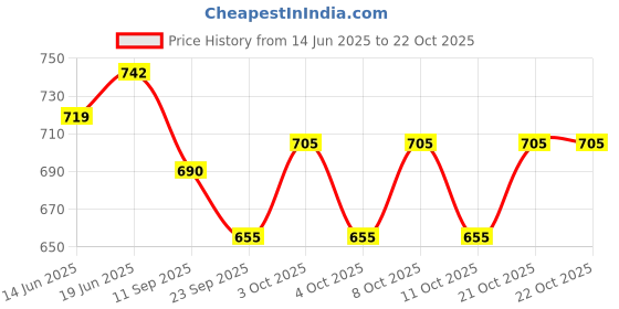 flipkart.com m r brasscraft Metal Heart Cake Spacer for Tier Cake Decoration | Cake Spacer or Cake Separator Stainless Steel Cake Server m r brasscraft Price History Graph from 14 Jun 2025 to 22 Oct 2025