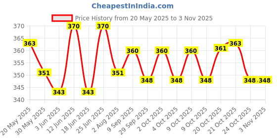 flipkart.com auto freak Metal Helicopter Solar Energy Car Air Perfumes and Freshener With Oil Bottle Portable Car Air Purifier auto freak Price History Graph from 20 May 2025 to 2 Nov 2025