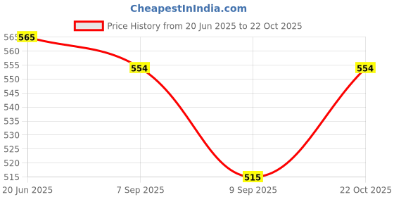flipkart.com noble foods Metal Hexagon Floating Cake Decor Tier Cake Spacer Separator Brass Cake Server noble foods Price History Graph from 20 Jun 2025 to 22 Oct 2025