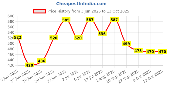 flipkart.com onlyeasy Metal Hidden Secret Book Safe Dictionary Style Iron Locker Vault Box For Home Safe Locker onlyeasy Price History Graph from 3 Jun 2025 to 12 Oct 2025