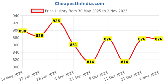 flipkart.com arniyavala Metal Jcb, Dumper, Road Roller, Excavator, Cement Mixer And Crane Truck Toy arniyavala Price History Graph from 30 May 2025 to 2 Nov 2025