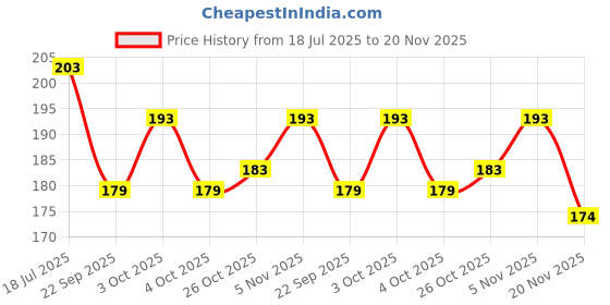 flipkart.com swarnalekha Metal Jotter RED Ball Pen Refill swarnalekha Price History Graph from 18 Jul 2025 to 20 Nov 2025