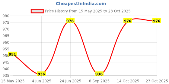 flipkart.com patpat Metal Kazoo Musical Instrument, Aluminum Alloy Kazoo with 5 Replaceable patpat Price History Graph from 15 May 2025 to 23 Oct 2025