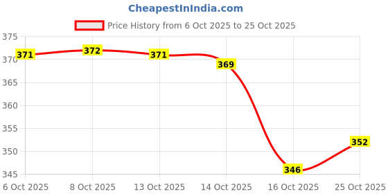 flipkart.com meet decor Metal Key Hanger with Shelf/Stand, Bike Design Steel Key Holder meet decor Price History Graph from 6 Oct 2025 to 25 Oct 2025
