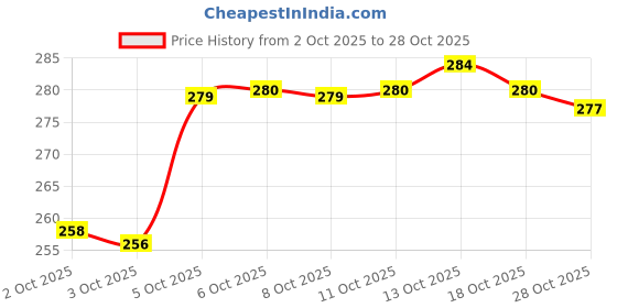 flipkart.com meet decor Metal Key Holder for wall with 9 Hooks with Shelf/Stand, Multipurpose Owl Design Steel Key Holder meet decor Price History Graph from 2 Oct 2025 to 28 Oct 2025