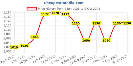 flipkart.com docoss Metal Key Safe Wall Mounted Storage Key Box with Password Lock Combination Lock docoss Price History Graph from 2 Jun 2025 to 8 Oct 2025