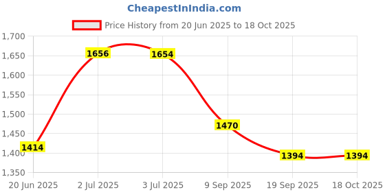 flipkart.com speedfox Metal Kick Scooter for Kids| Foldable & Attractive | 4 Adjustable Height | Adult Scooter speedfox Price History Graph from 20 Jun 2025 to 18 Oct 2025