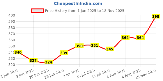 flipkart.com daridra bhanjan Metal Krishna Sihasan, Laddu Gopal Singhasan Jhula daridra bhanjan Price History Graph from 1 Jun 2025 to 18 Nov 2025