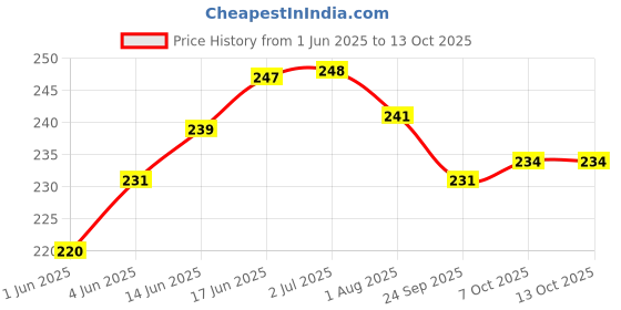 flipkart.com chhariya crafts Metal Lakshmi Narayan Idol Vishnu Laxmi MurtiI Krishna Statue Decorative Showpiece-10 cm chhariya crafts Price History Graph from 1 Jun 2025 to 13 Oct 2025