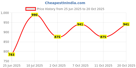 flipkart.com giftcity Metal Laxmi Ganesh Murti Idol Under Tree With 2Pcs Diya And 1 beautiful Red Box Decorative Showpiece-21 cm giftcity Price History Graph from 25 Jun 2025 to 20 Oct 2025
