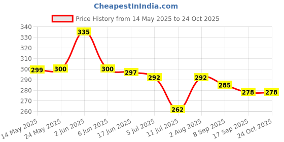 flipkart.com g k enterprise Metal, Leather Kada g k enterprise Price History Graph from 14 May 2025 to 22 Oct 2025