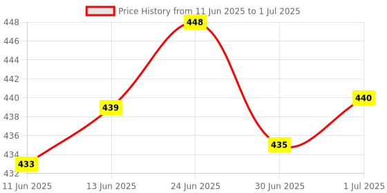 flipkart.com dazzel flex Metal LED Flashlight, LED Water Resistant Zoomable Torch with 4 Lighting Modes Torch dazzel flex Price History Graph from 11 Jun 2025 to 1 Jul 2025