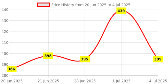 flipkart.com trillsun Metal LED Light Long Range 1000 Meter High Power Zoomable Type -C Torch 4 hrs Flood Lamp Emergency Light trillsun Price History Graph from 20 Jun 2025 to 4 Jul 2025