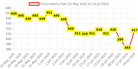 flipkart.com trillsun Metal Led Light Long Range 1000 Meter|1 Km High Power Zoomable & Type-C Torch trillsun Price History Graph from 23 May 2025 to 14 Jul 2025