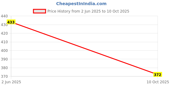 flipkart.com oximus Metal Led Light Long Range 1000 Meter|1 Km High Power Zoomable Torch oximus Price History Graph from 2 Jun 2025 to 10 Oct 2025