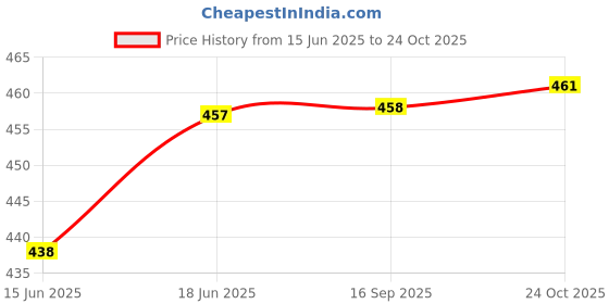 flipkart.com akr Metal Led Torch Light Long Range 1000 Meter 1 Km High Power Zoomable & Type-C 5 hrs Torch Emergency Light akr Price History Graph from 15 Jun 2025 to 24 Oct 2025