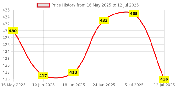 flipkart.com finaro Metal Led Torch Light Long Range 1000 Meter 1 Km High Power Zoomable Torch finaro Price History Graph from 16 May 2025 to 12 Jul 2025