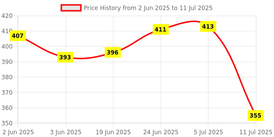 flipkart.com dotcom Metal Led Torch Light Long Range 2 Km With Type C Charging Port Torch dotcom Price History Graph from 2 Jun 2025 to 11 Jul 2025