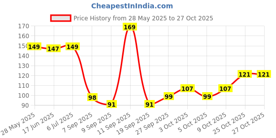 flipkart.com uniqueart Metal Lotus Design Urli Bowl Showpieces Tealight Holder (Size- 12 Inches) Iron Decorative Platter uniqueart Price History Graph from 28 May 2025 to 27 Oct 2025