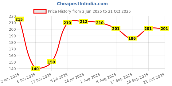 flipkart.com tinsuhg Metal Lug Cap Lid for Glass Jar, 63 mm, black matka and hexagon 2.48 inch Lid 2.48 inch Lid Set tinsuhg Price History Graph from 2 Jun 2025 to 21 Oct 2025