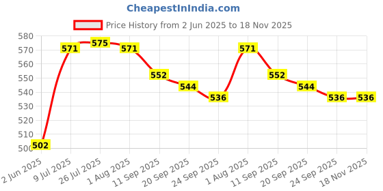 flipkart.com vrushti Metal Mail Box Letter Box for Home and Gate Office Wall Mount Box Wall Mounted Mailbox vrushti Price History Graph from 2 Jun 2025 to 18 Nov 2025