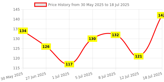 flipkart.com glam21 cosmetics Metal Mascara Longlasting Smudgeproof Ultra Dense Curl, Volumizing, Lengthening 10 ml glam21 cosmetics Price History Graph from 30 May 2025 to 12 Jul 2025