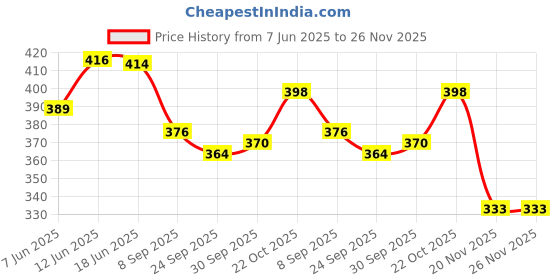 flipkart.com sr toys Metal Master Car Set (Set of 6) sr toys Price History Graph from 7 Jun 2025 to 25 Nov 2025