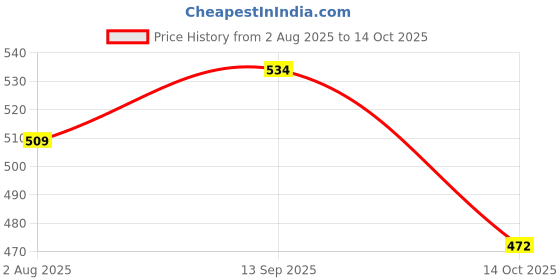 flipkart.com authfort Metal Masters 4D/8D Power Pack Byblade Set With Stadium- authfort Price History Graph from 2 Aug 2025 to 14 Oct 2025