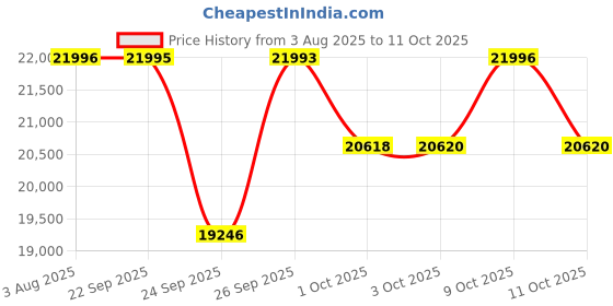 flipkart.com titan Metal Mechanicals (GAUTO Cluster) Analog Watch - For Men NT90140KM01 titan Price History Graph from 3 Aug 2025 to 11 Oct 2025